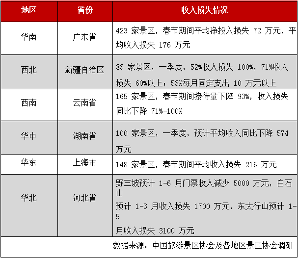 中国旅游景区协会：关于旅游景区受新冠肺炎疫情影响情况及产业恢复对策建议的报告(图1)