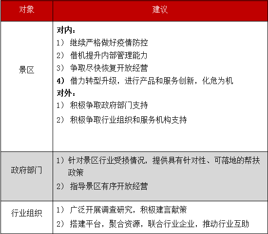 中国旅游景区协会：关于旅游景区受新冠肺炎疫情影响情况及产业恢复对策建议的报告(图4)